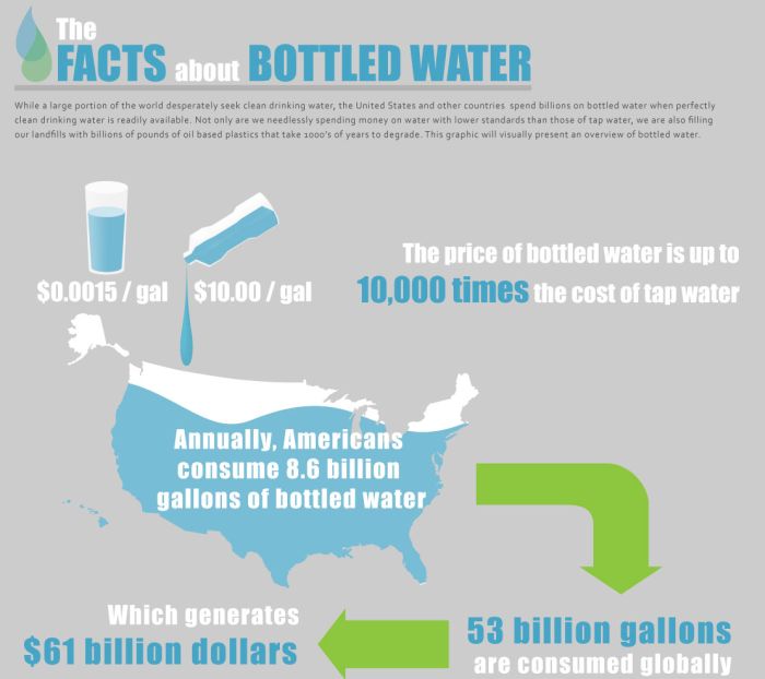 The Facts About Bottled Water (pic)