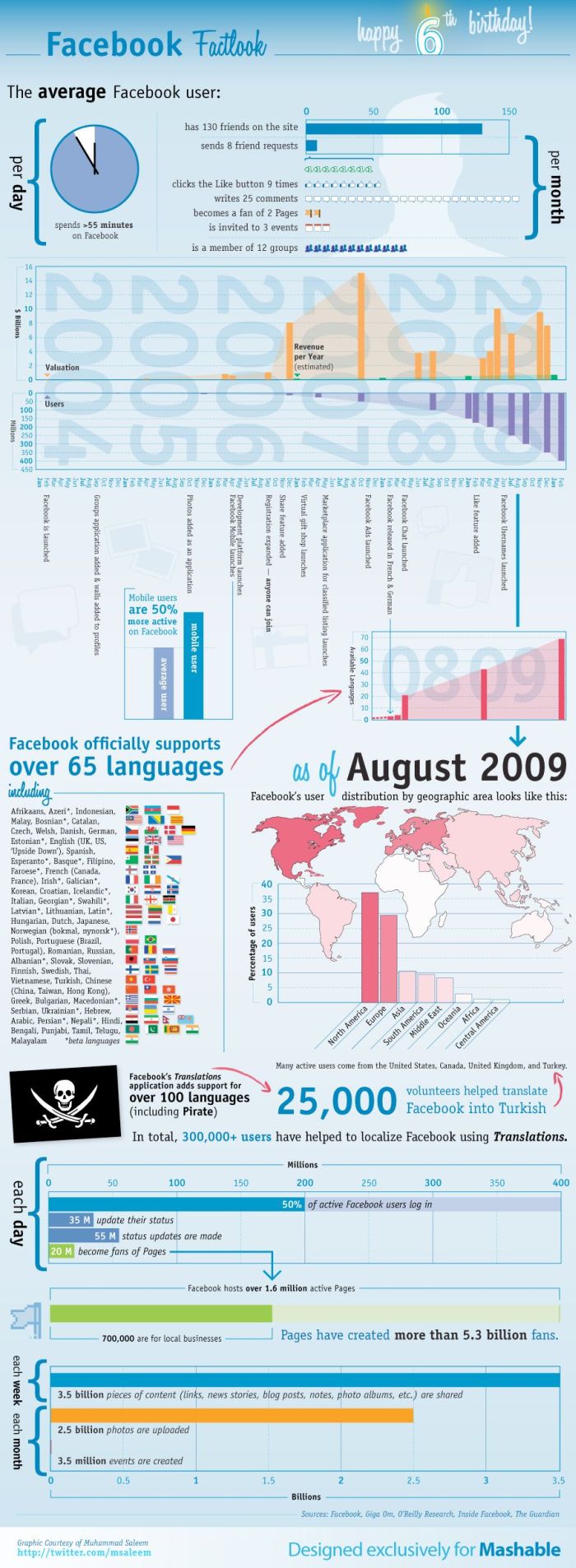 Amazing Collection of Infographics (45 pics)