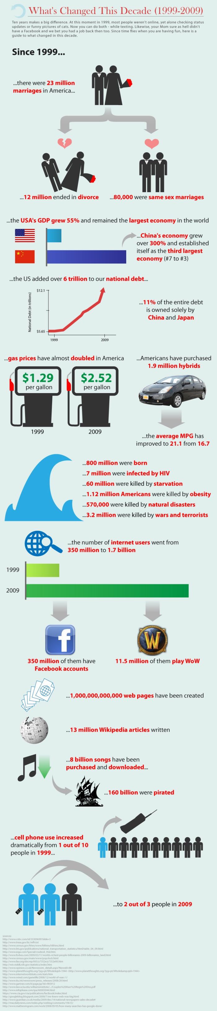 Amazing Collection of Infographics (45 pics)