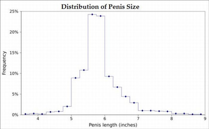 common penis shapes chart