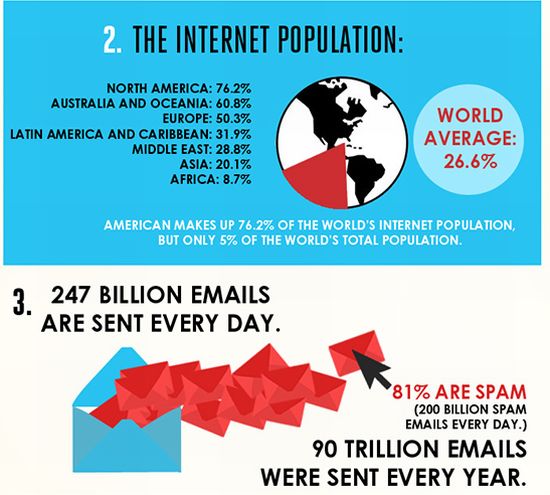 Facts About Internet. Interesting Infographic (6 pics)