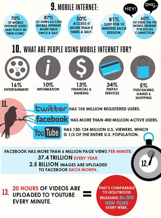 Facts About Internet. Interesting Infographic (6 pics)