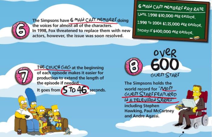 15 Things You Didn't Know About Simpsons (4 pics)