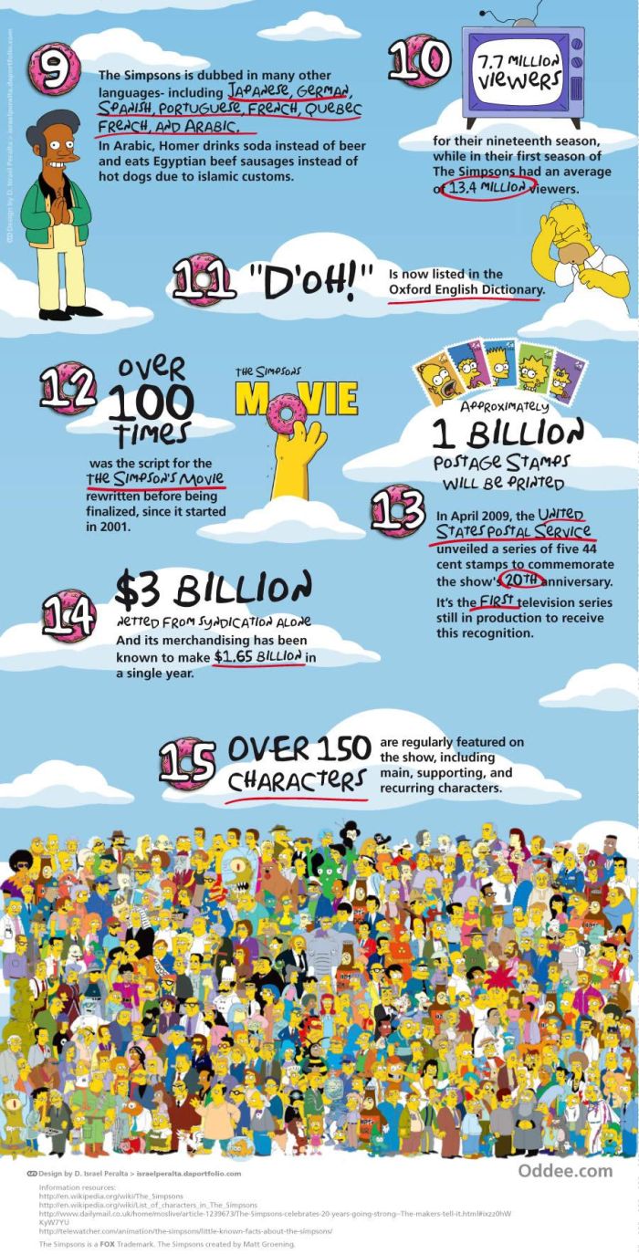 15 Things You Didn't Know About Simpsons (4 pics)