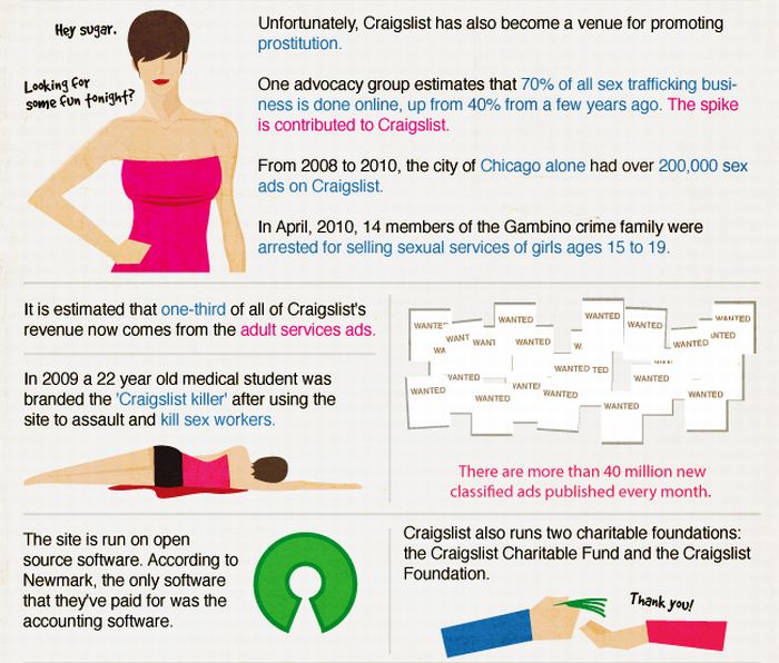Facts About Craigslist (4 pics)