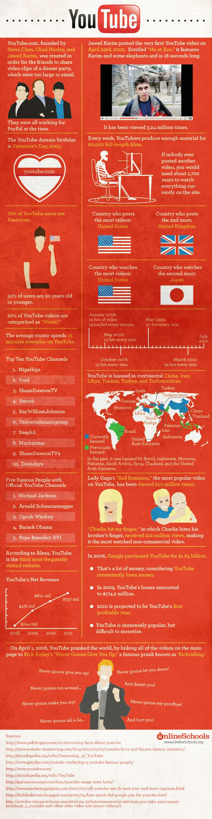 Facts About Youtube (Infographic)