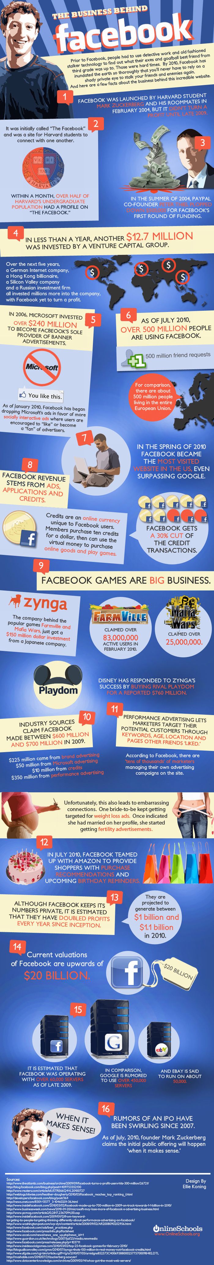 The Business Behind Facebook (infographic)