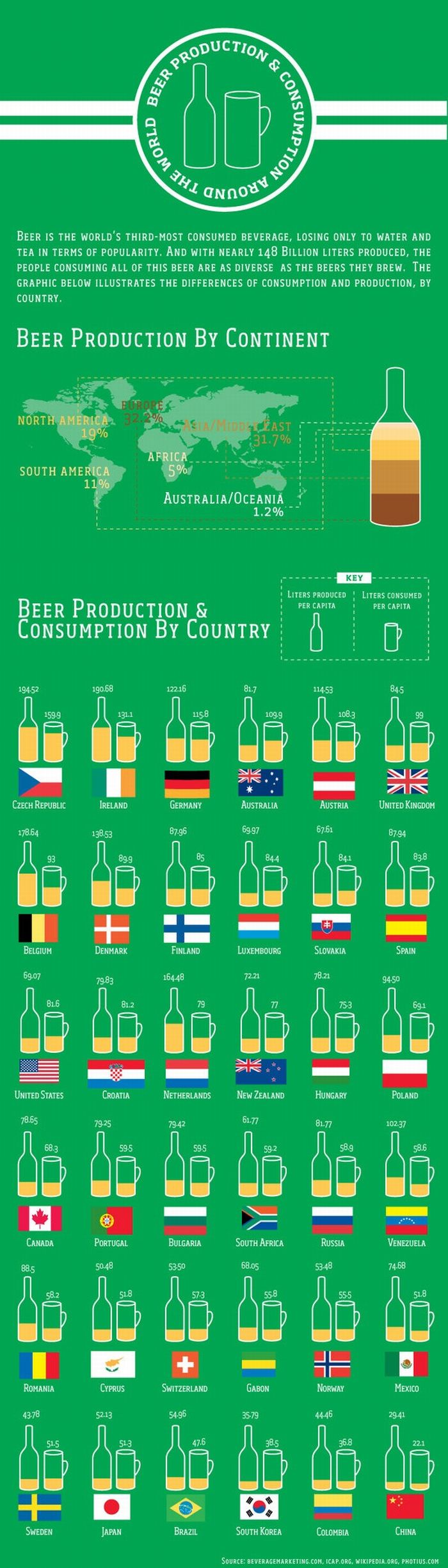 Facts about Beer (2 infographics)
