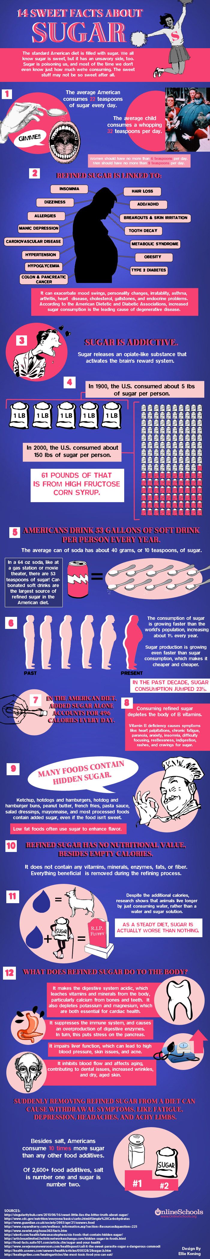 Facts about Sugar (infographic)