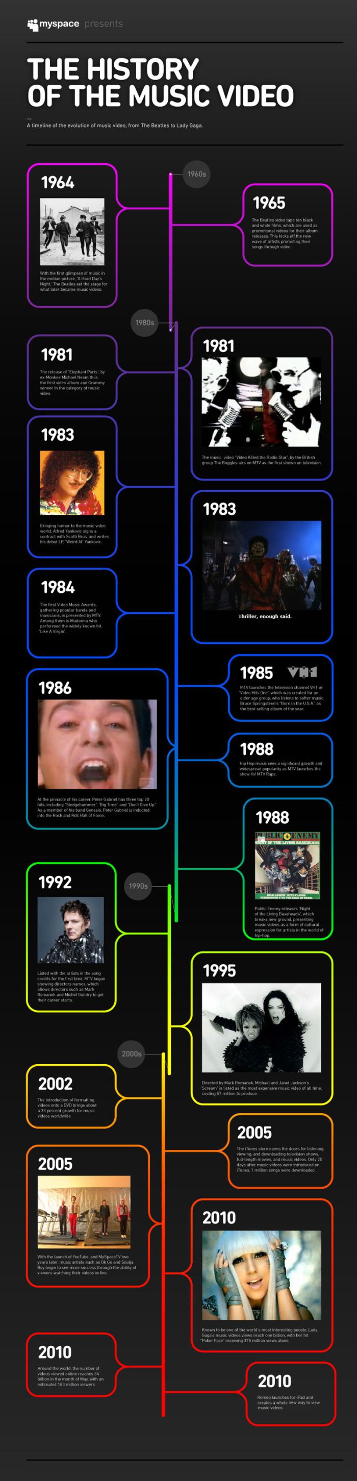 The History of Music Videos (infographic)