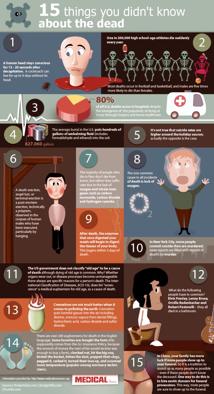 15 Things You Didn't Know About Death (infographic)