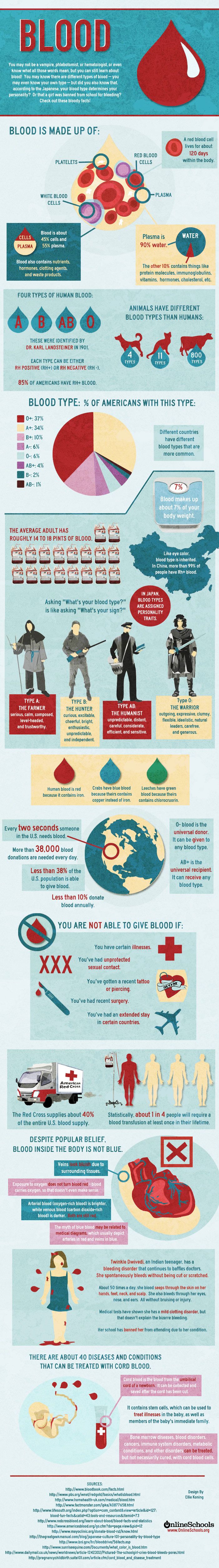 Facts About Blood (infographic)