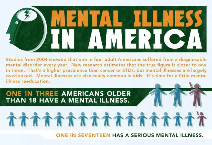 Mental Illness in America (infographic)