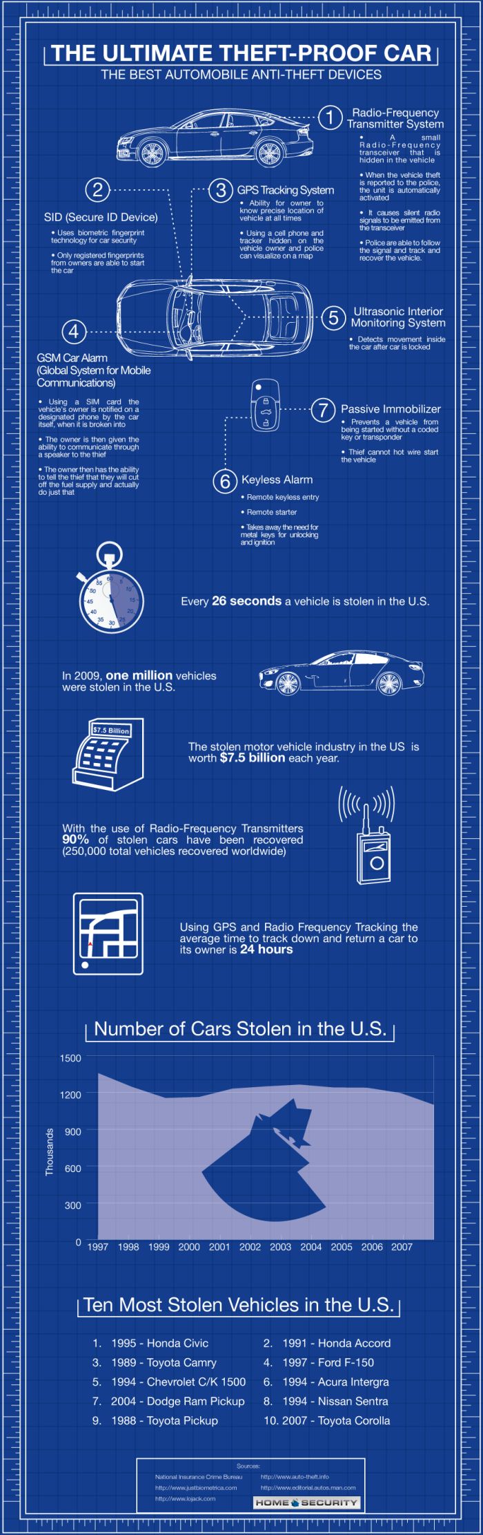 The Ultimate Theft Proof Car (infographic)