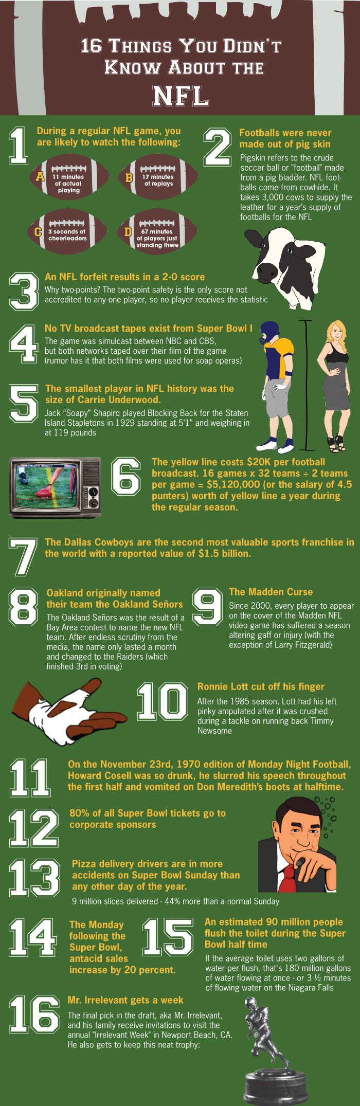 16 Things You Didn’t Know About the NFL (infographic)