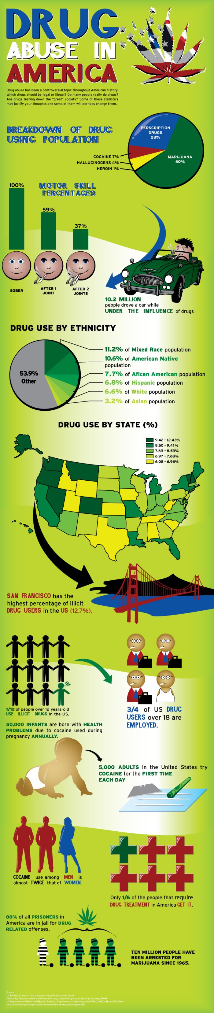 Drug Abuse in America (infographic)