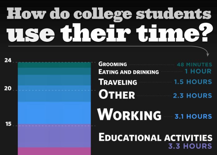 How do College Students Use Their Time (infographic)