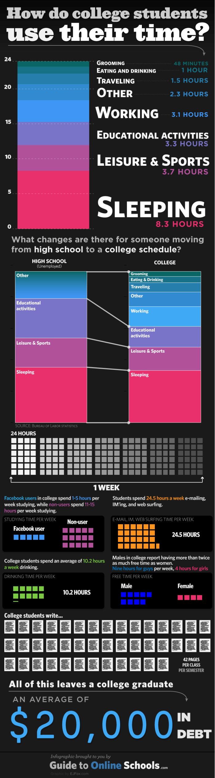 How do College Students Use Their Time (infographic)