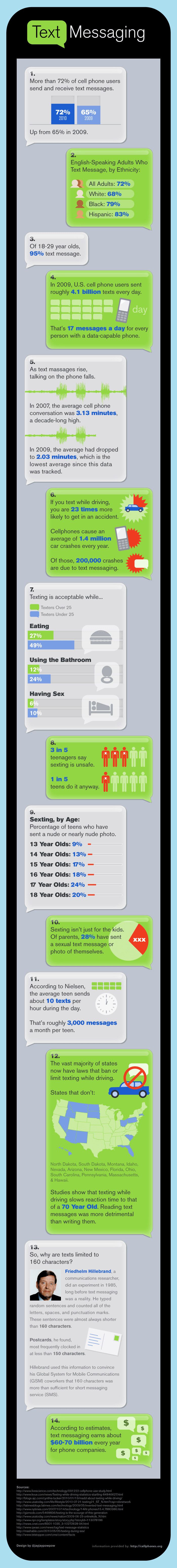 Facts About Text Messaging (infographic)