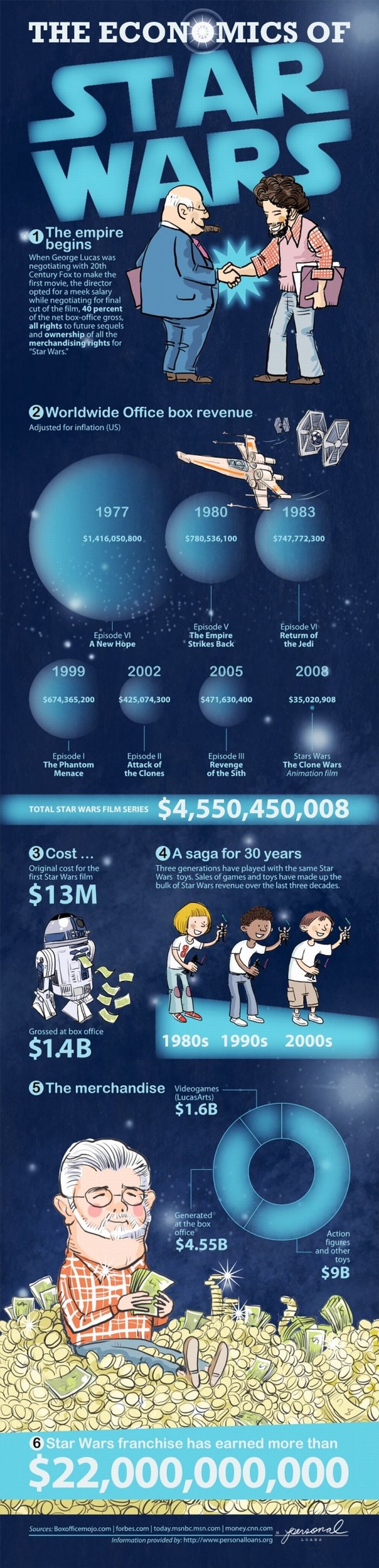 The Economics of Star Wars (infographic)