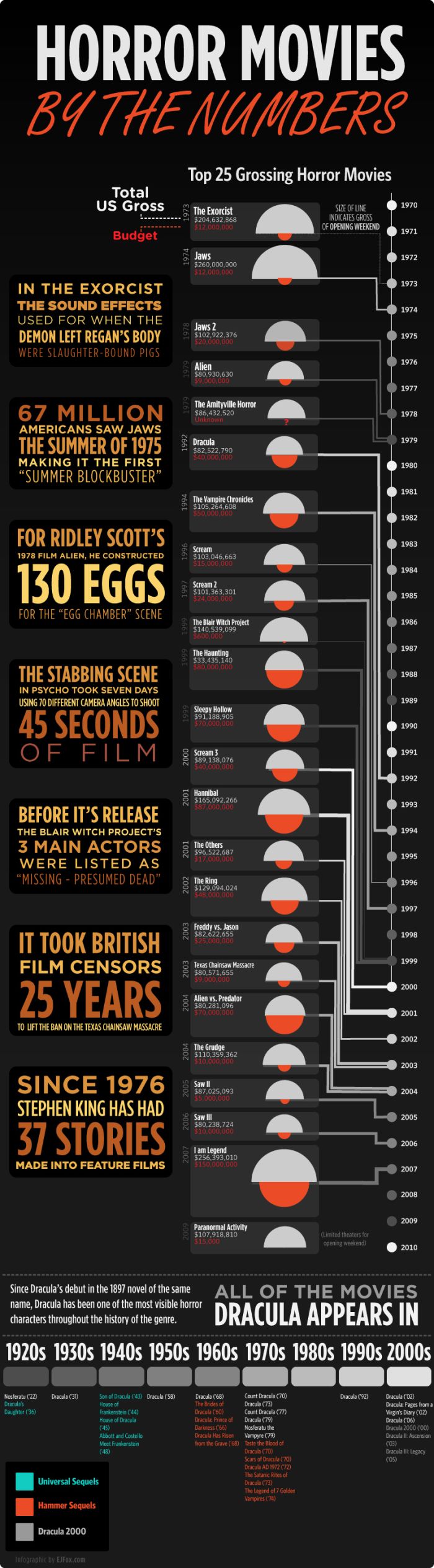 Horror Movies by the Numbers (infographic)