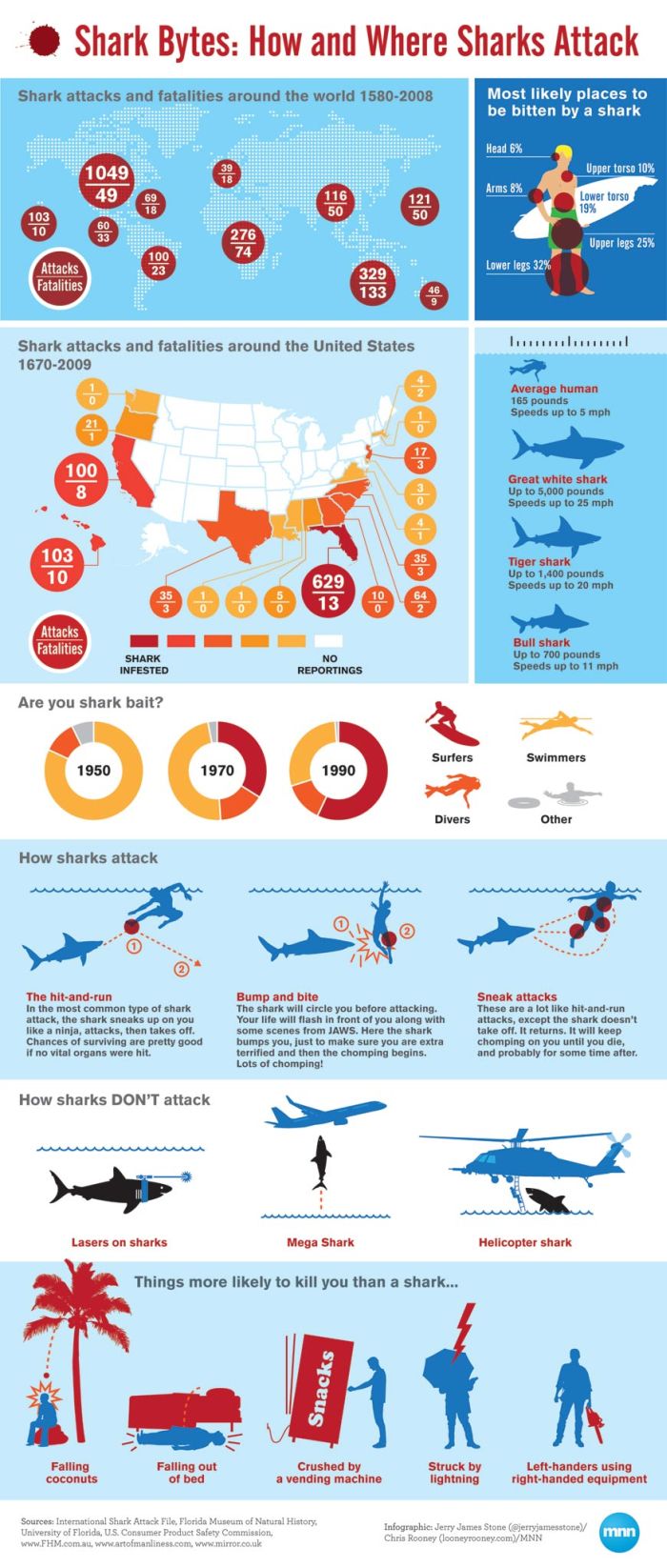 Shark attacks (infographic)