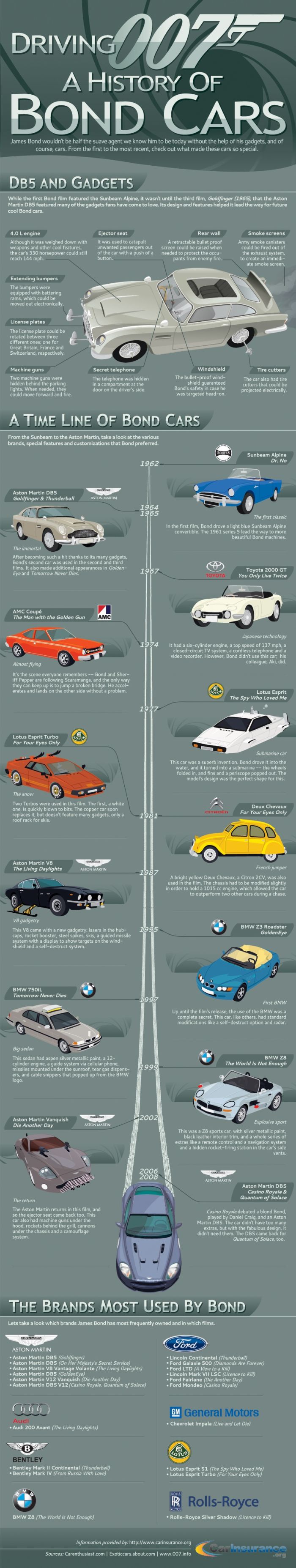 A History of Bond Cars (infographic)