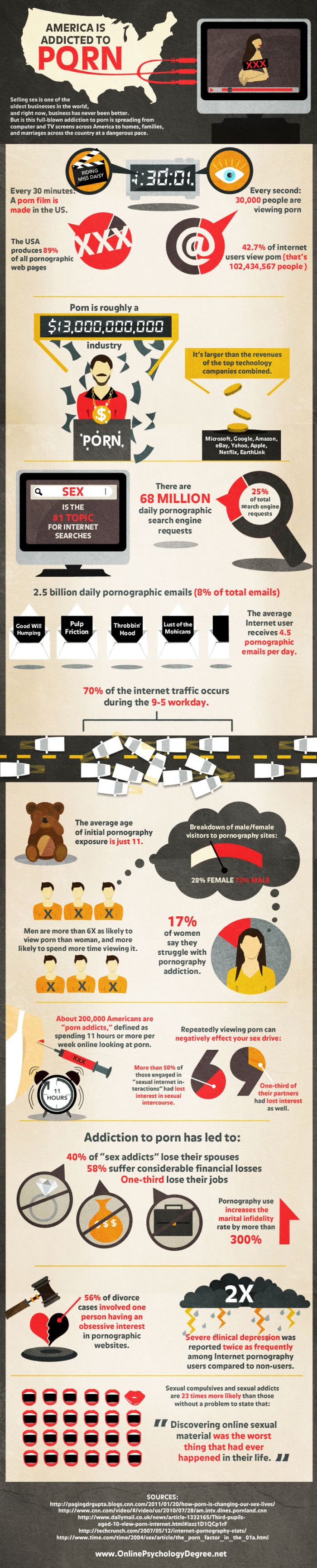 America is Addicted to Porn (infographic)