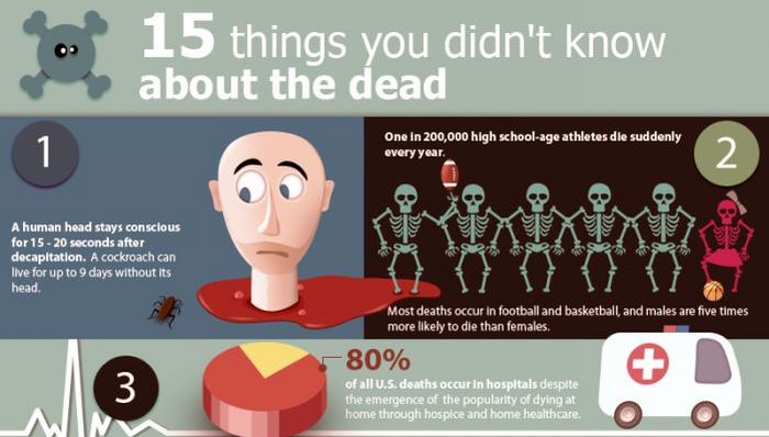 15 Things You Didn’t Know About the Dead (infographic)