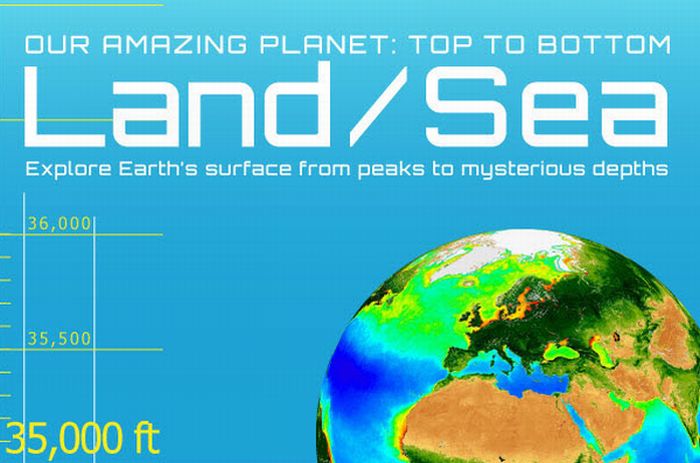 Our amazing planet: Top to bottom (infographic)