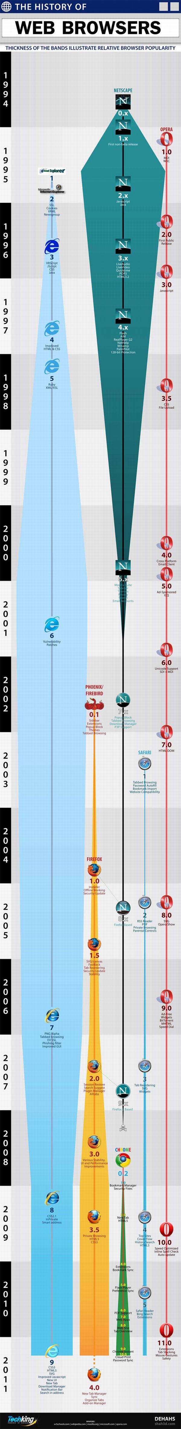The Evolution Of Web Browsers (infographic)