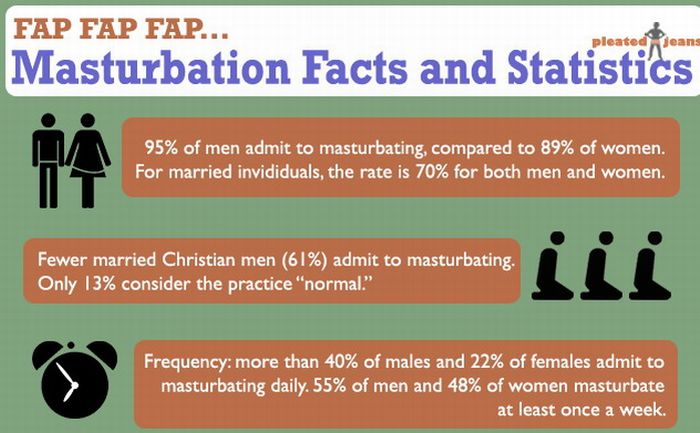 Masturbation Facts and Statistics (infographic)