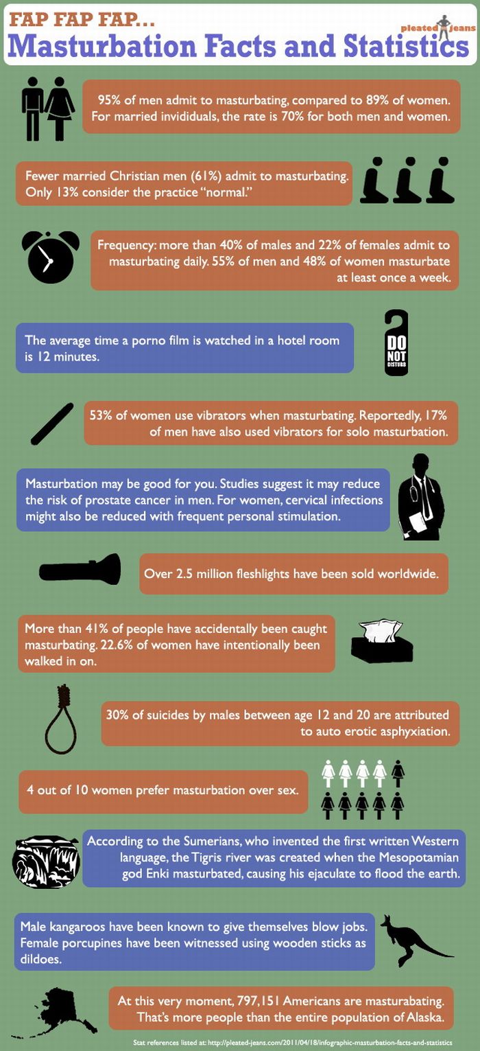 Masturbation Facts and Statistics (infographic)