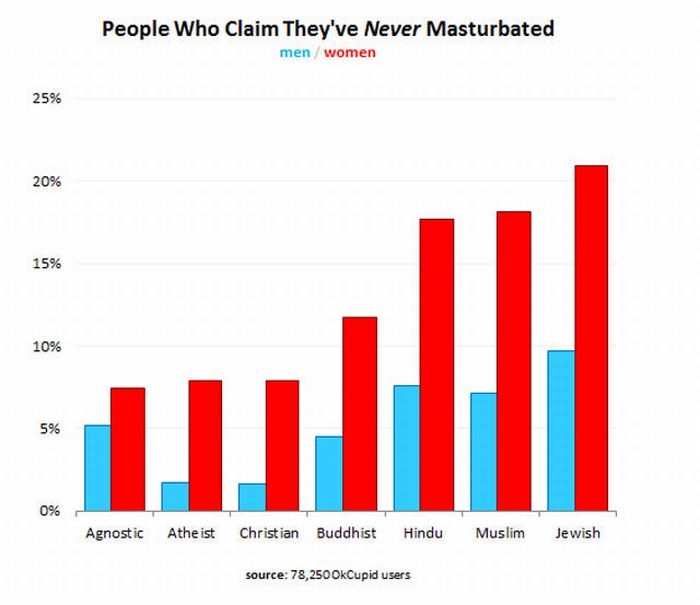 Charts About Dating and Sex (27 pics)