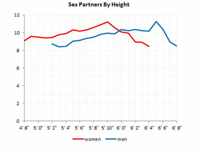 Charts About Dating and Sex (27 pics)