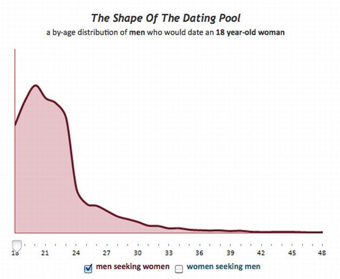 Charts About Dating and Sex (27 pics)