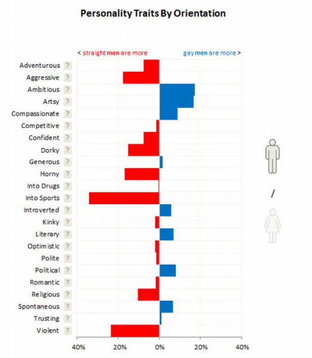 Charts About Dating and Sex (27 pics)