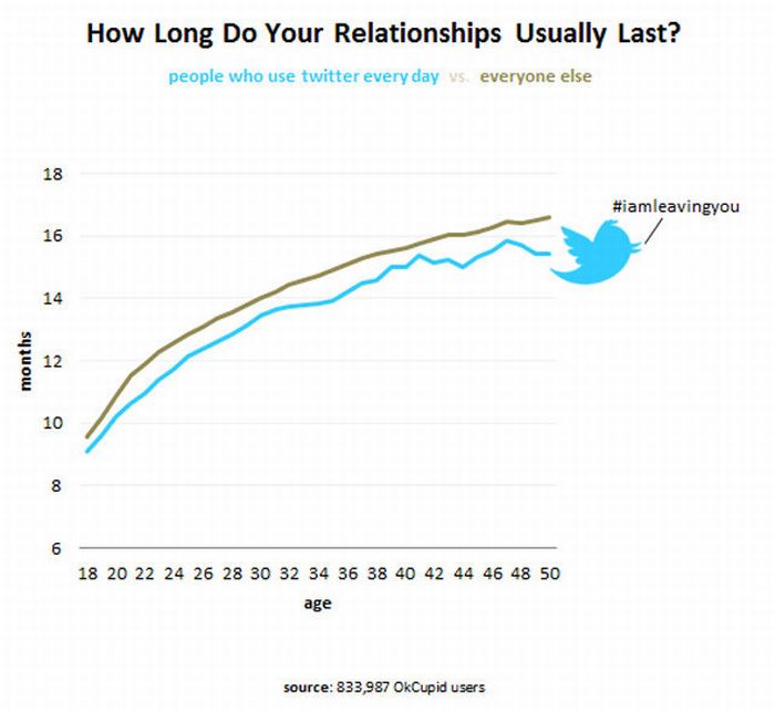 Charts About Dating and Sex (27 pics)