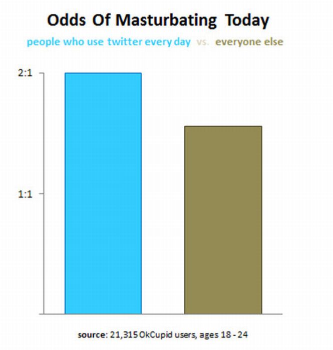 Charts About Dating and Sex (27 pics)