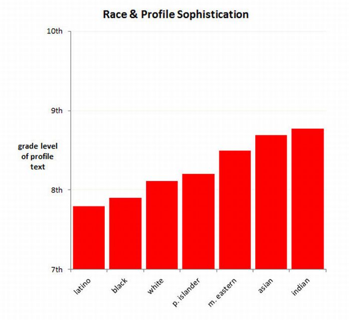 Charts About Dating and Sex (27 pics)