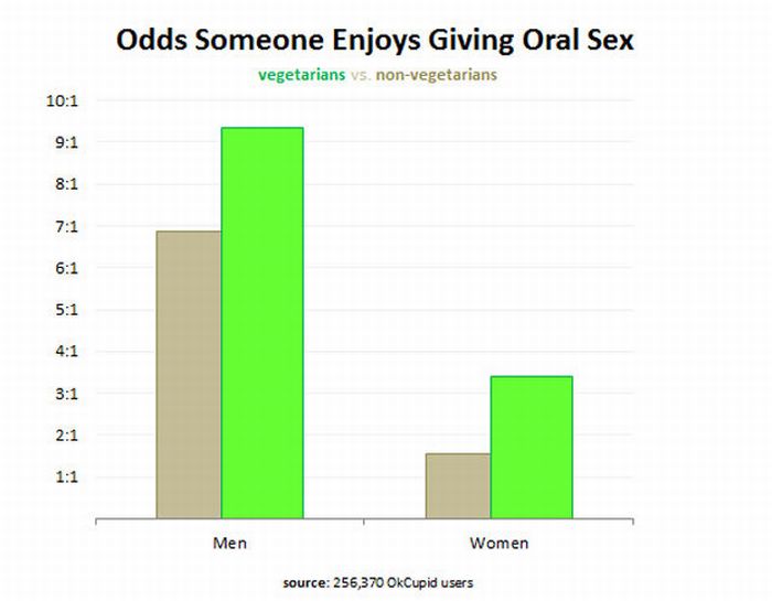 Charts About Dating and Sex (27 pics)