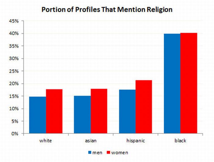 Charts About Dating and Sex (27 pics)