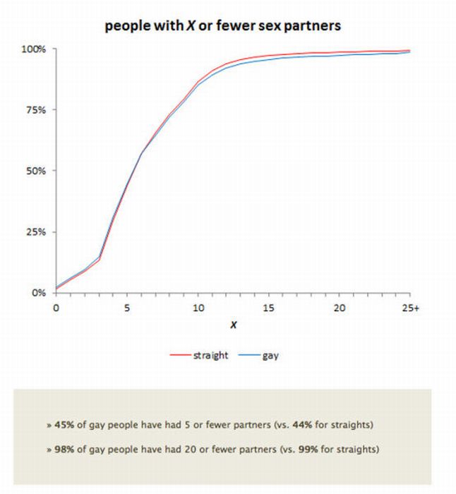 Charts About Dating and Sex (27 pics)