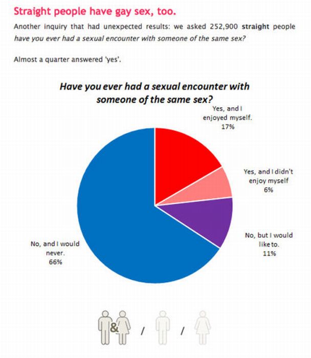 Charts About Dating and Sex (27 pics)