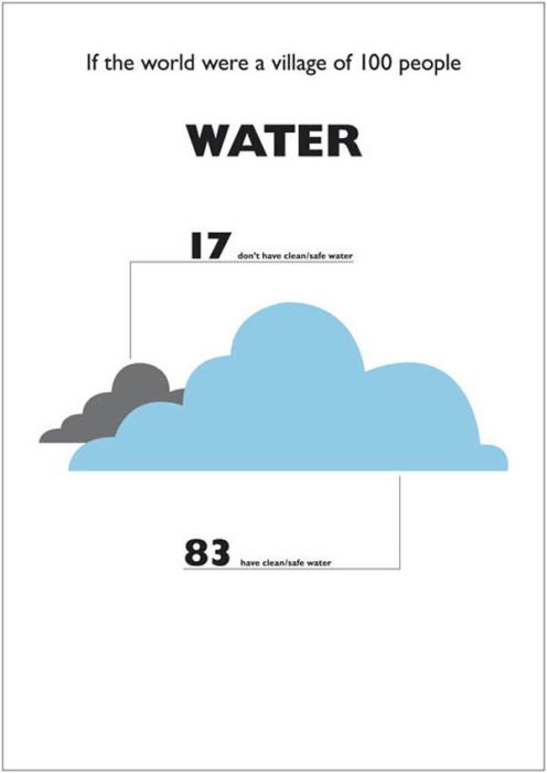 If The World Was a Village of 100 People (20 pics)