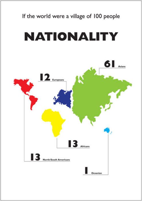 If The World Was a Village of 100 People (20 pics)