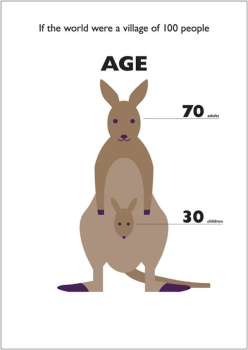 If The World Was a Village of 100 People (20 pics)