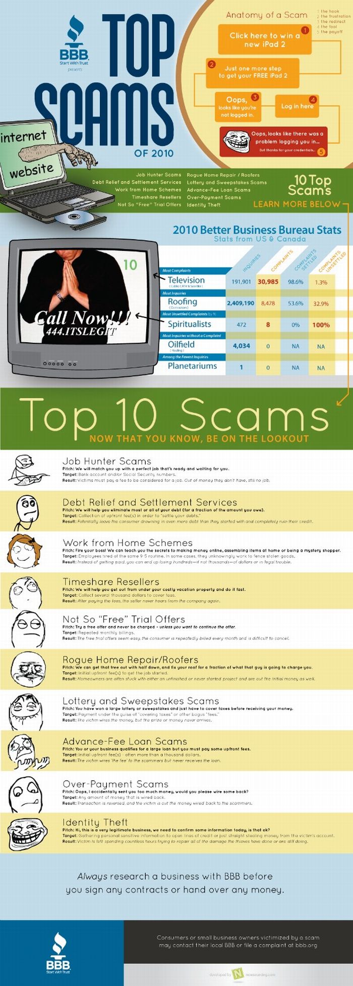 Top Online Scams (infographic)
