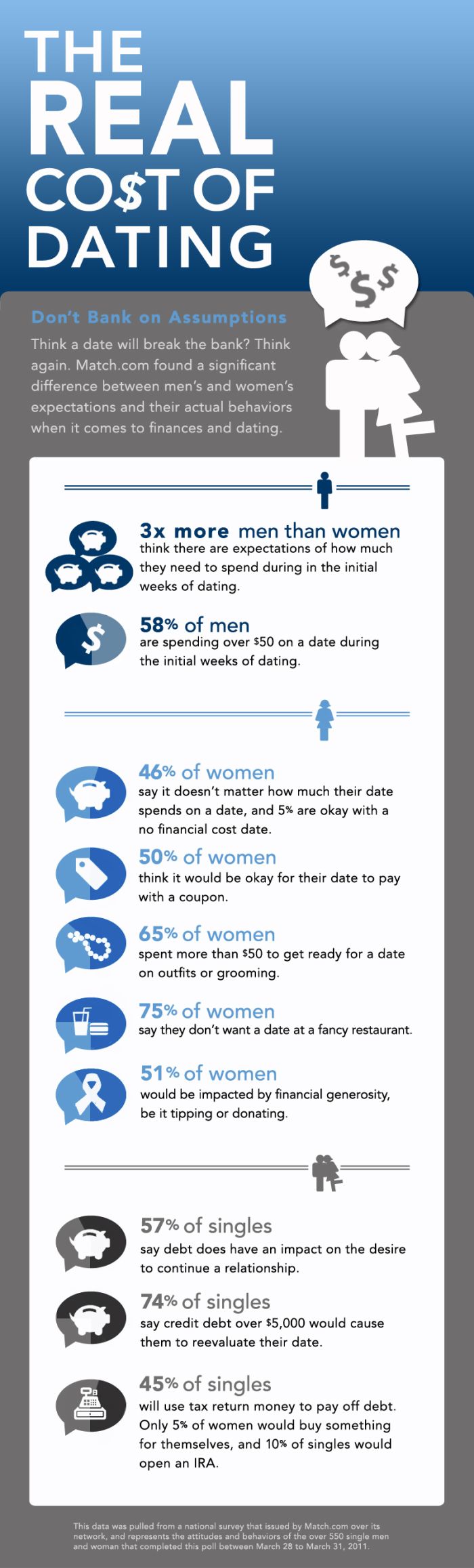 The Real Cost of Dating (infographic)