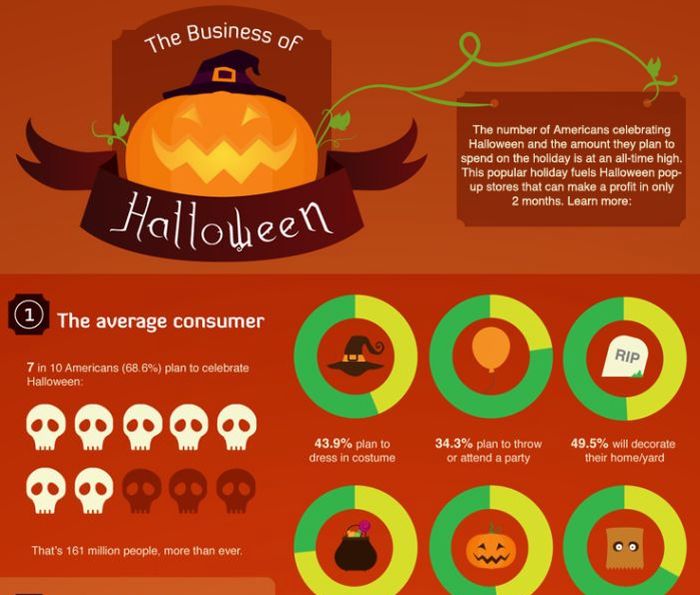 The Business Behind Halloween (infographic)